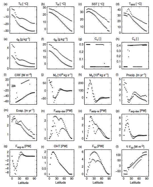 Data from Detailed Model